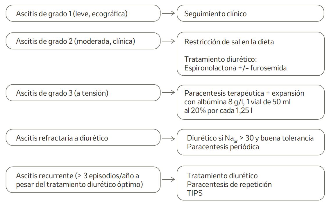 Grados de ascitis y tratamiento.
