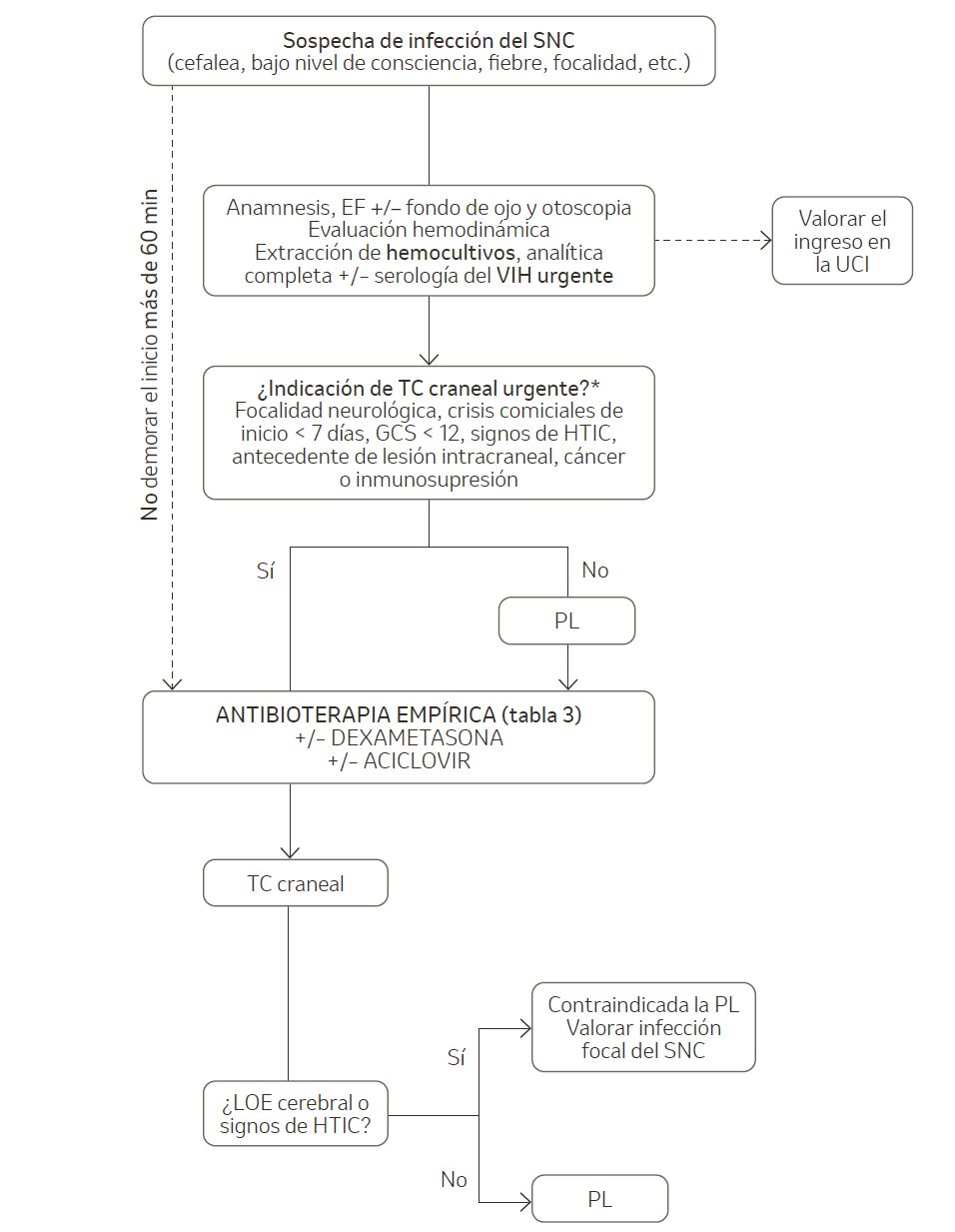 Manejo inicial del paciente con sospecha de infección aguda del sistema nervioso central