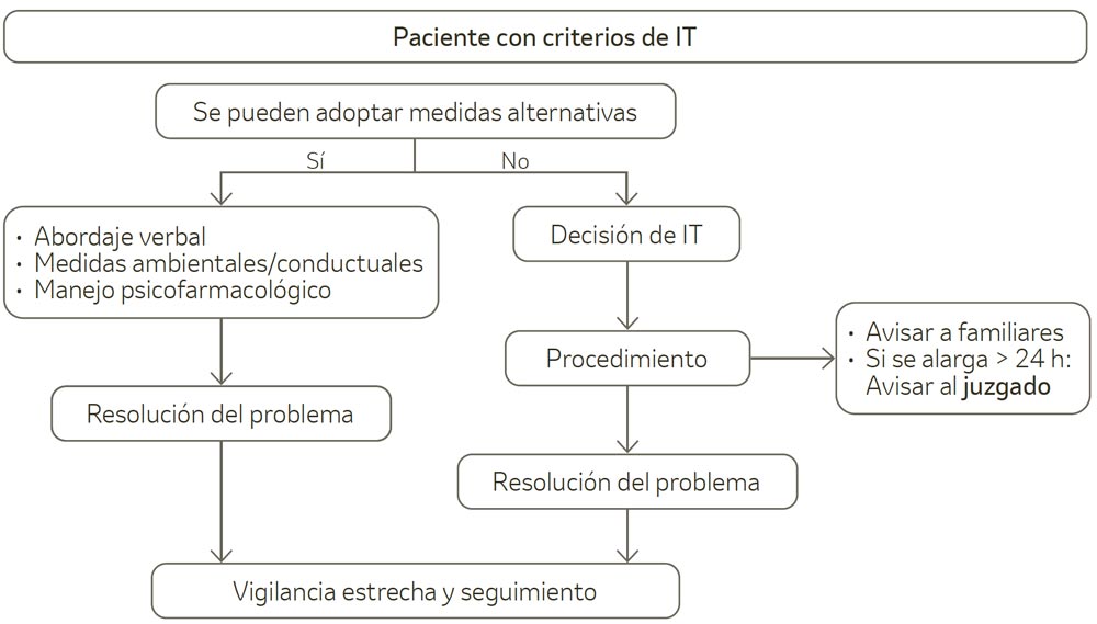 Protocolo de actuación en la inmovilización terapéutica.