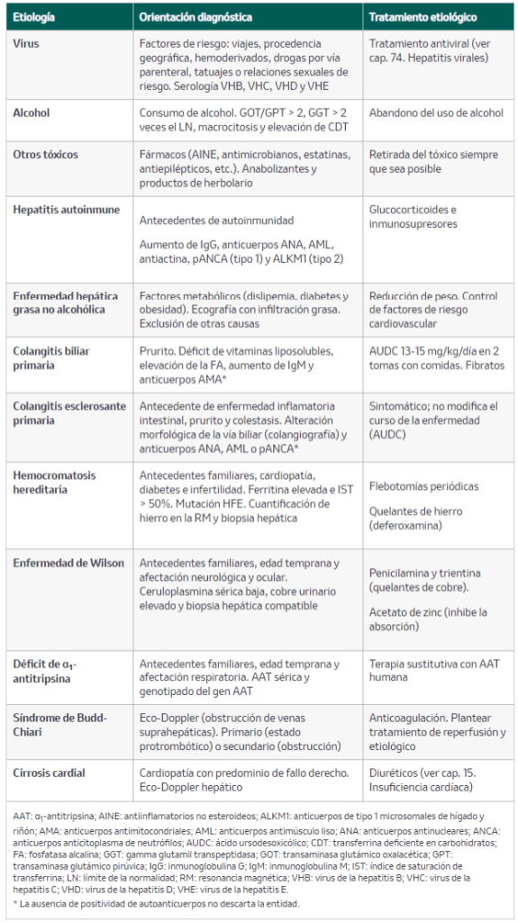 Manejo de las etiologías más frecuentes de la hepatopatía
