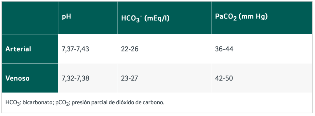 Valores normales para la interpretación del equilibrio ácido-base