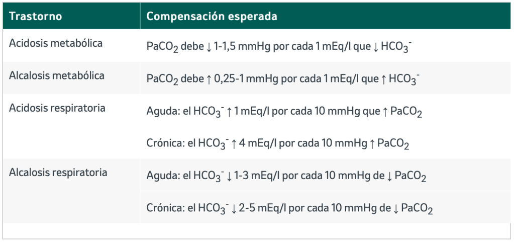 Compensaciones adecuadas en los trastornos ácido-base