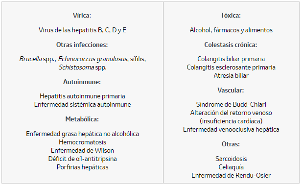 Etiología de la hepatopatía crónica