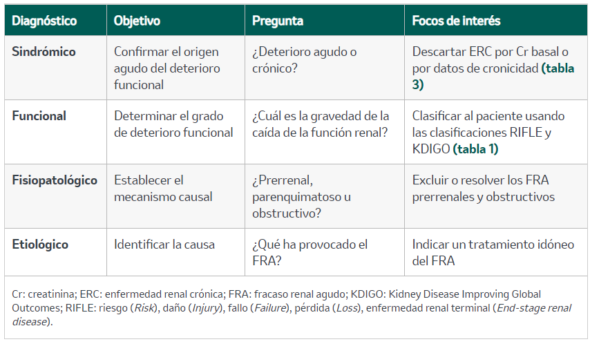 Enfoque diagnóstico del fracaso renal agudo