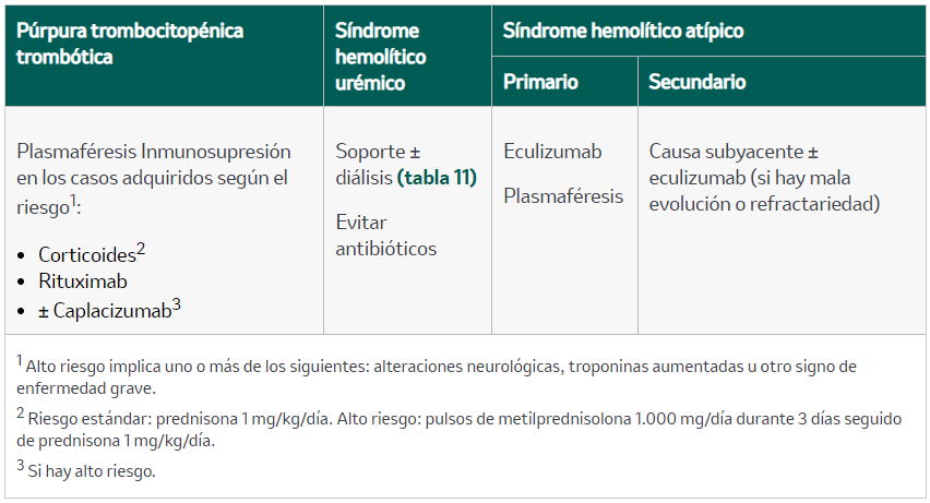 Tratamiento de la microangiopatía trombótica