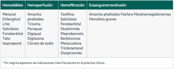 Indicaciones de las técnicas de depuración extrarrenal