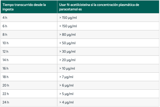 Nomograma de Rumack-Matthew