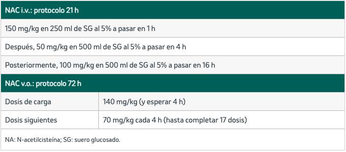 Pautas de administración de N-acetilcisteína