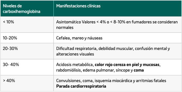 Correlación entre niveles de carboxihemoglobina y sintomatología
