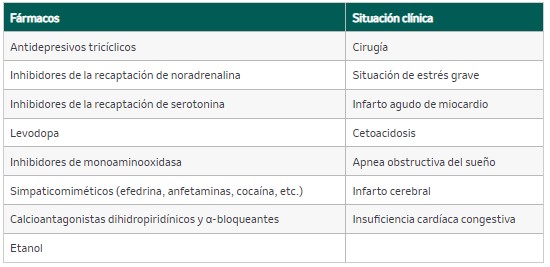 "Fármacos/situaciones que pueden incrementar los niveles de catecolaminas y metanefrinas (causas de falsos positivos)"