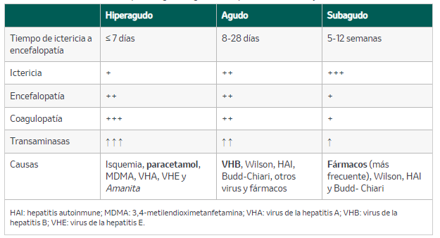 Clasificación del fallo hepático agudo según el tiempo de instauración y sus causas