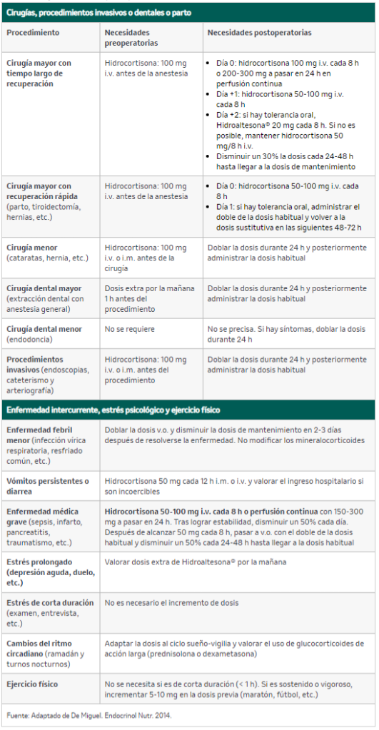 Manejo de corticoterapia en paciente en situación de estrés