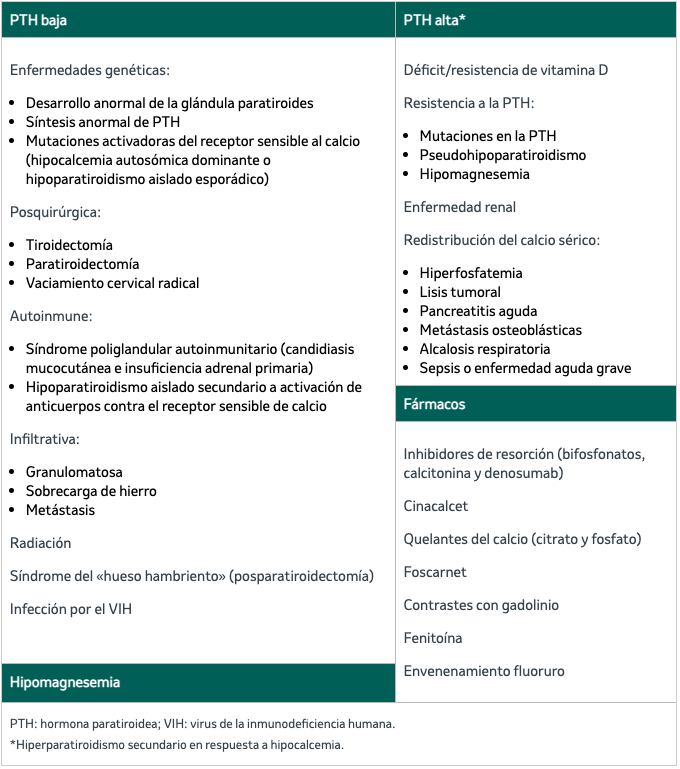 Etiología de la hipocalcemia