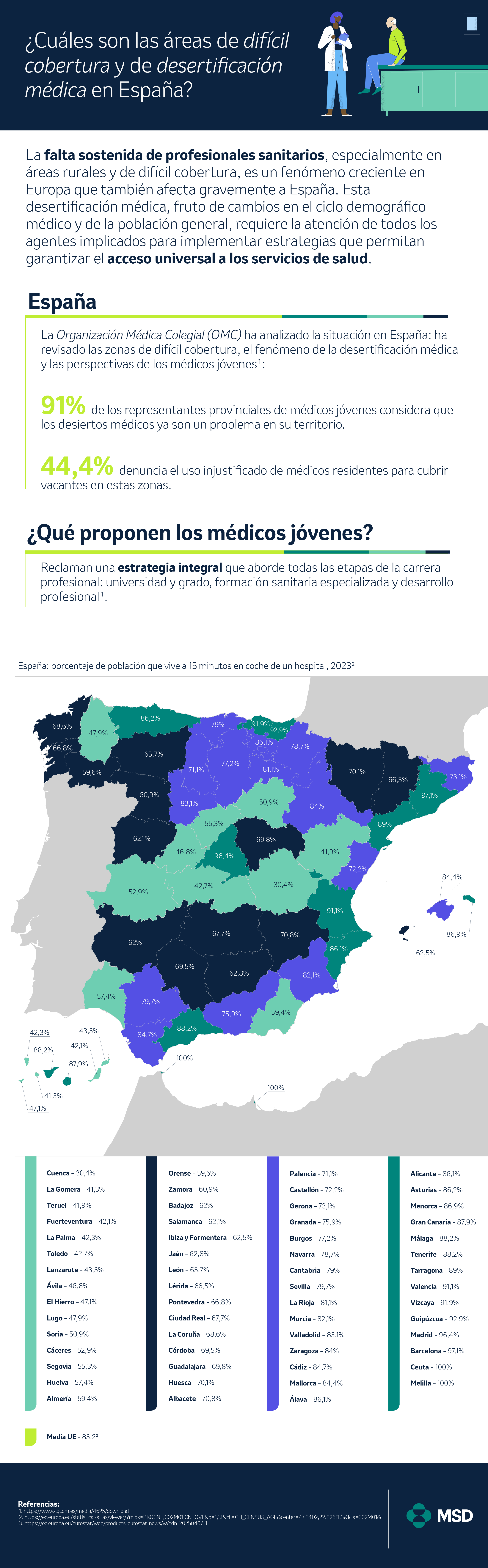 Cobertura médica en España por ubicación geográfica