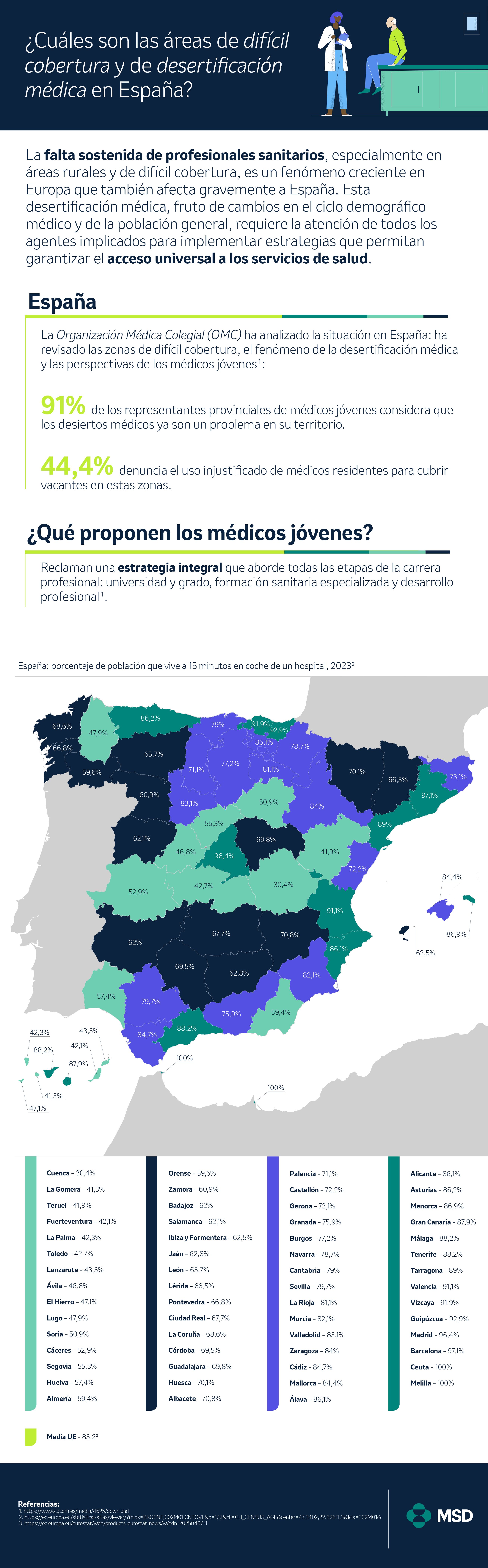 Cobertura médica en España por ubicación geográfica