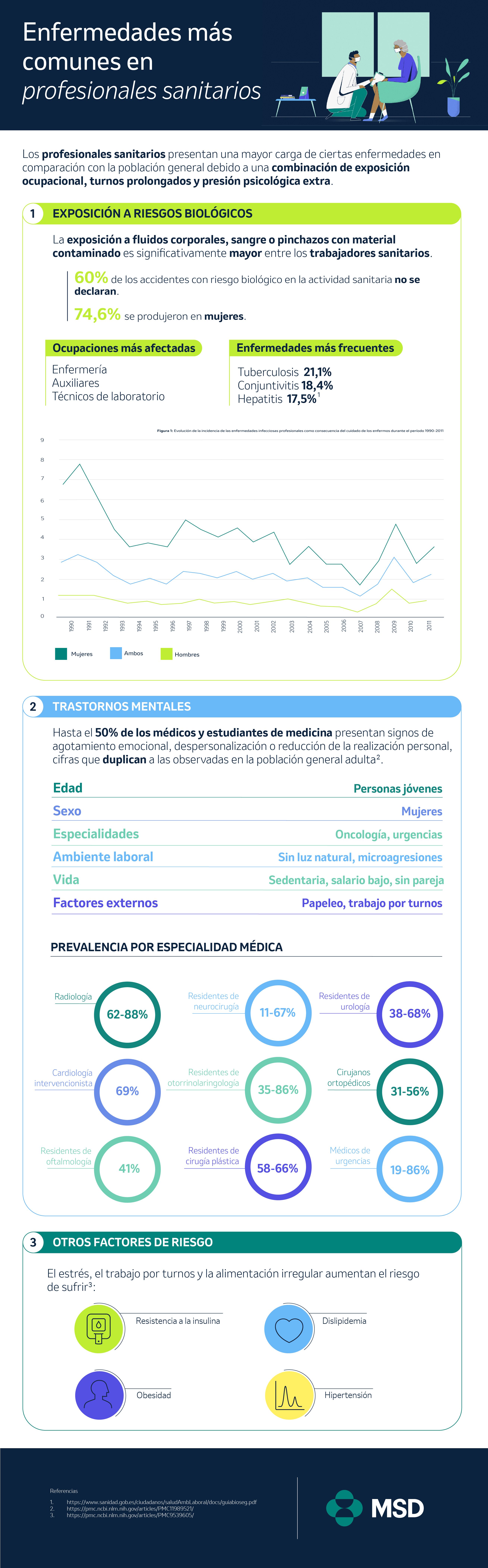 Enfermedades más comunes en profesionales sanitarios