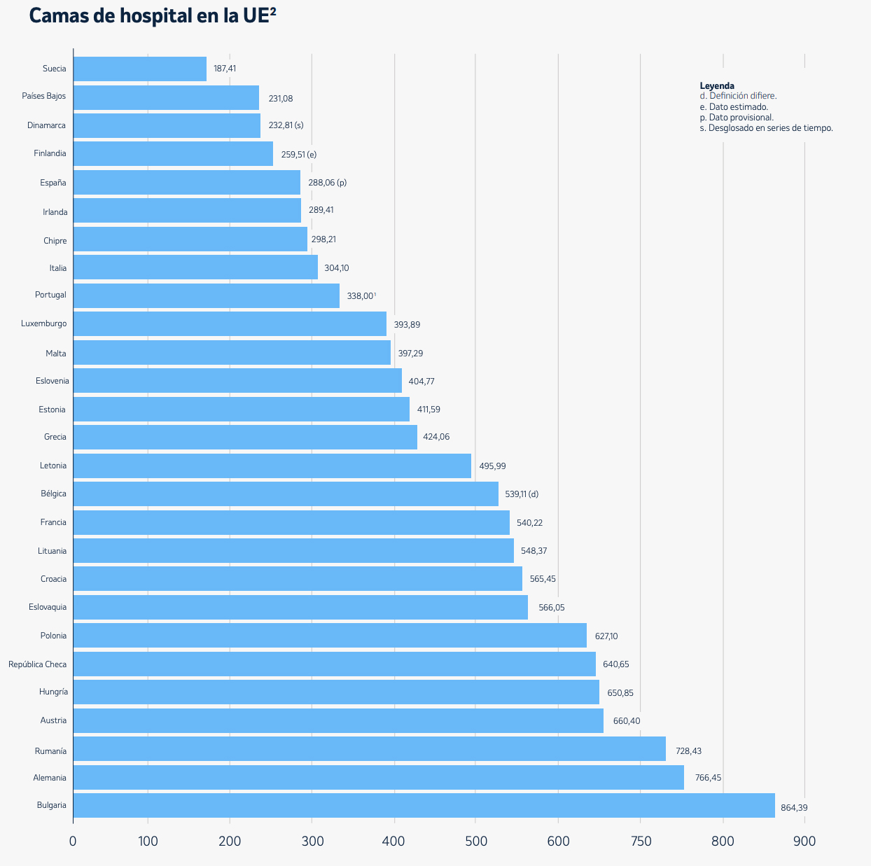 Gráfico camas de hospital en la UE.