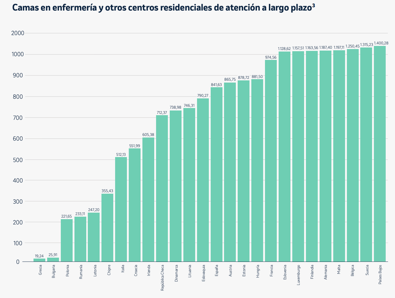 Gráfico sobre las camas en enfermería y residencias.