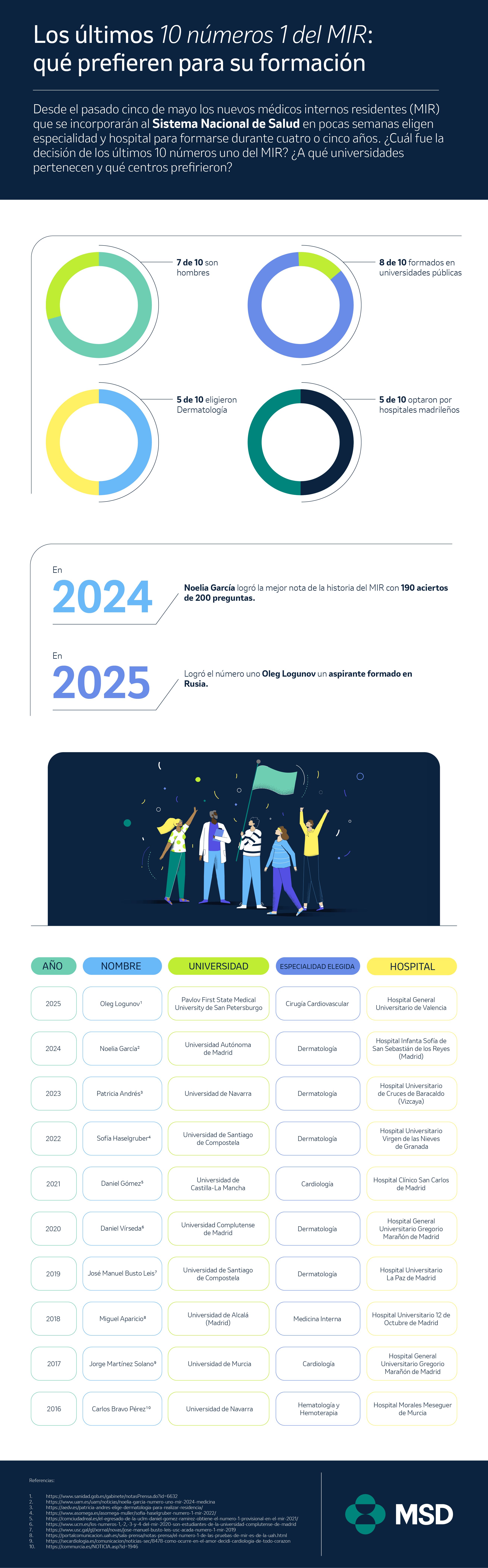 Infografía - Los últimos 10 números 1 del MIR: que prefieren para su formación