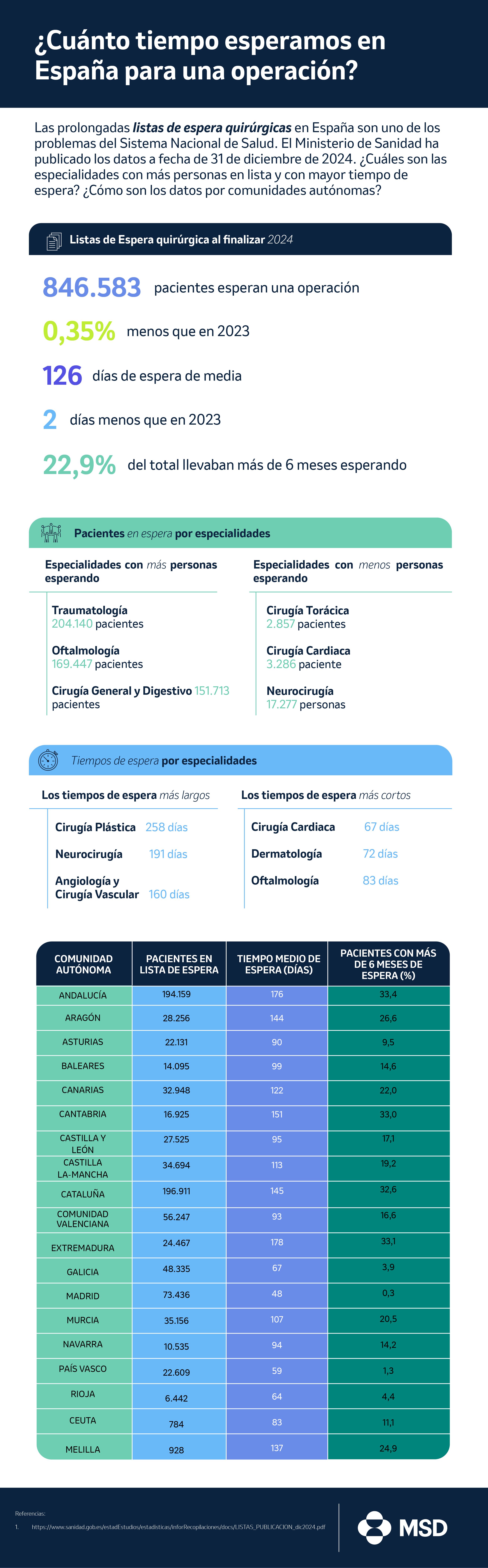 nfografía sobre las listas de espera quirúrgicas en España al cierre de 2024, con datos del Ministerio de Sanidad. Incluye número total de pacientes, tiempo medio de espera, porcentaje de pacientes con más de seis meses de espera, y desglose por especialidades médicas y comunidades autónomas.