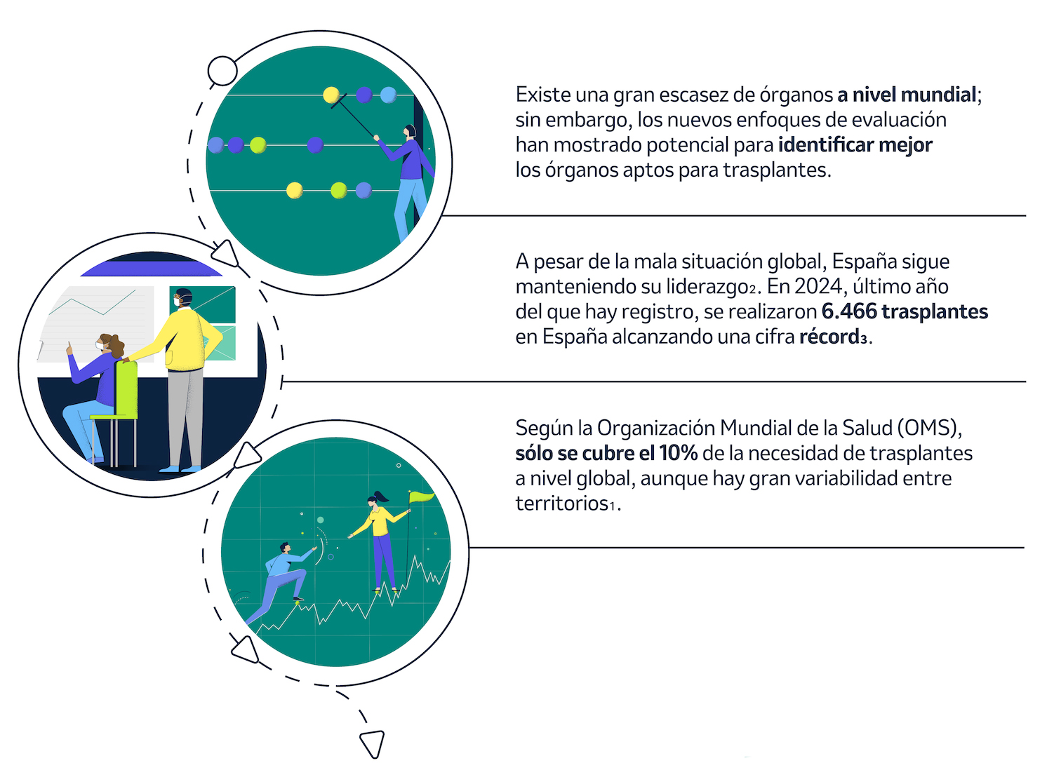 Infografía con ilustraciones sobre desigualdades globales en trasplantes, cobertura del 10% y liderazgo de España.