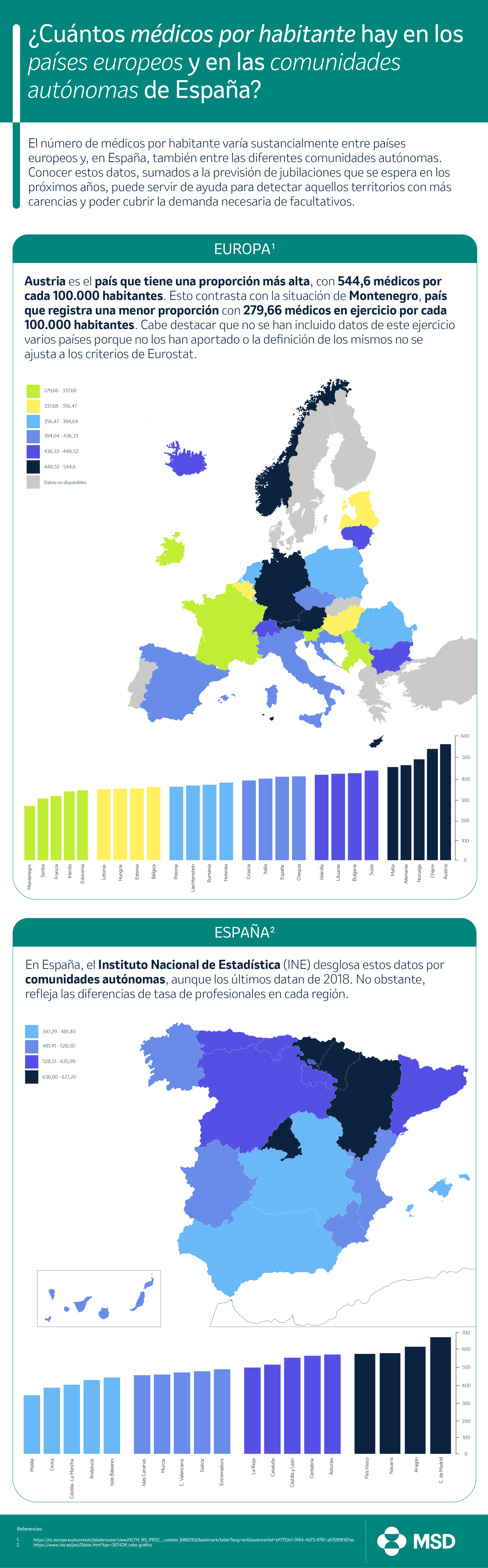 Infografía comparativa sobre el número de médicos por cada 100.000 habitantes en países europeos y comunidades autónomas de España. Incluye datos de Eurostat y del INE, destacando las diferencias regionales y la previsión de jubilaciones médicas.