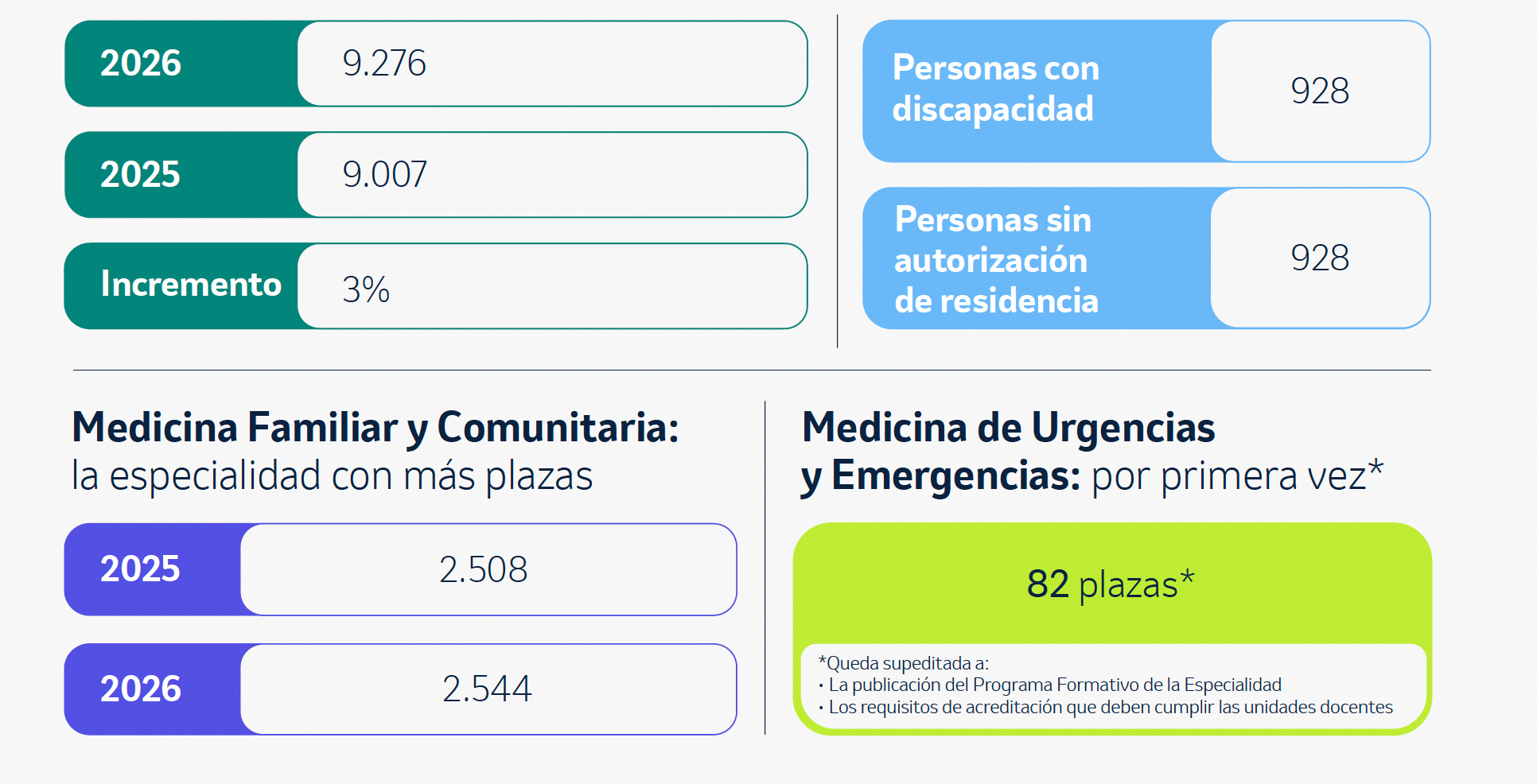 Gráfica comparativa de las plazas mir 2026