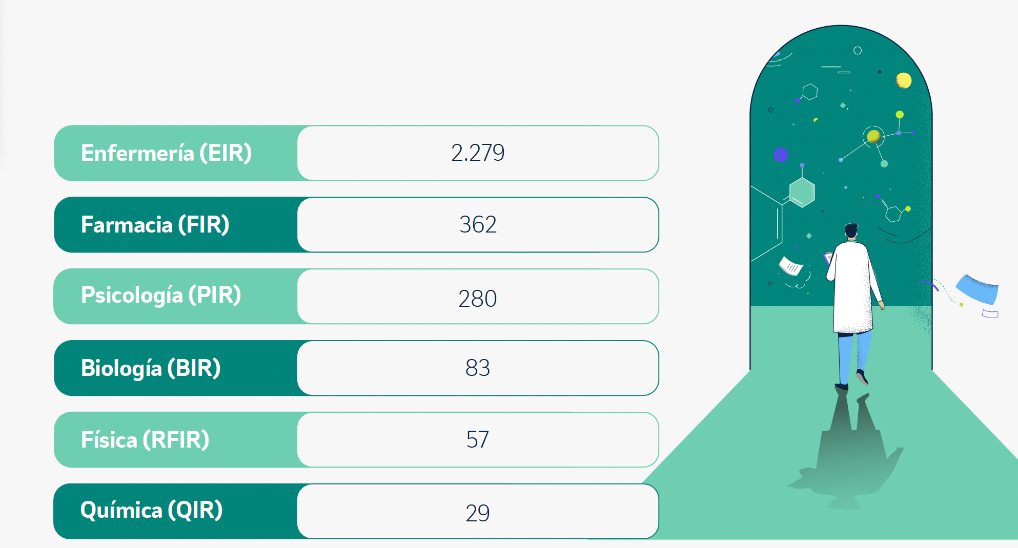 Gráfica con las plazas de las diferentes titulaciones de FSE