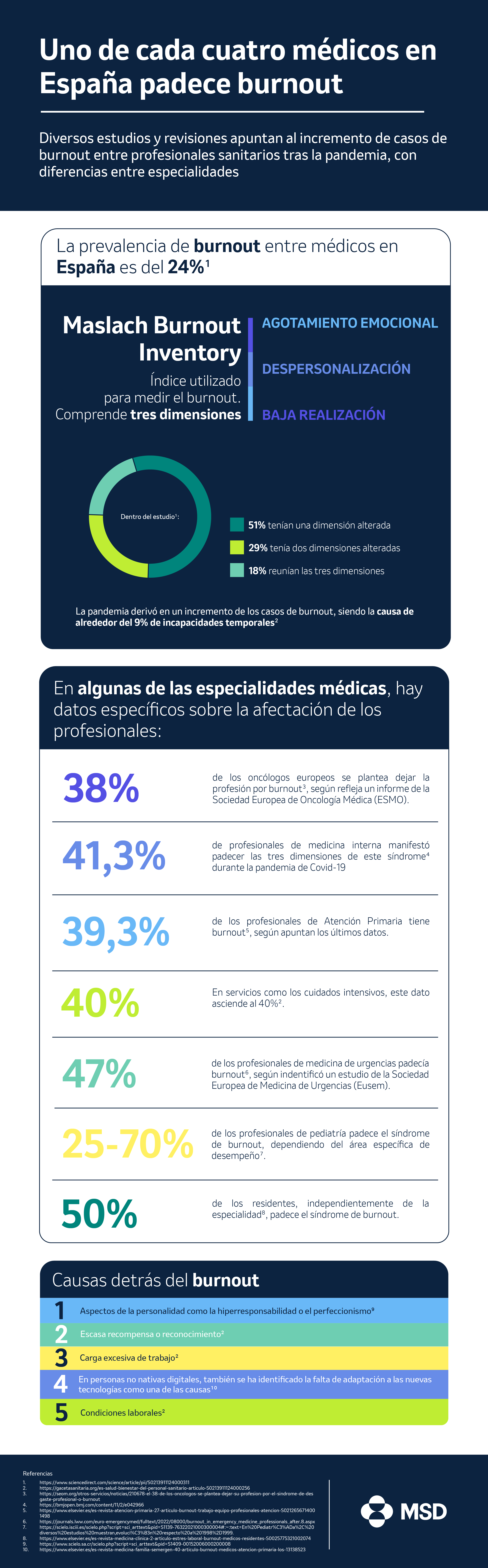 Datos de infografía sobre el agotamiento de los médicos en españa.