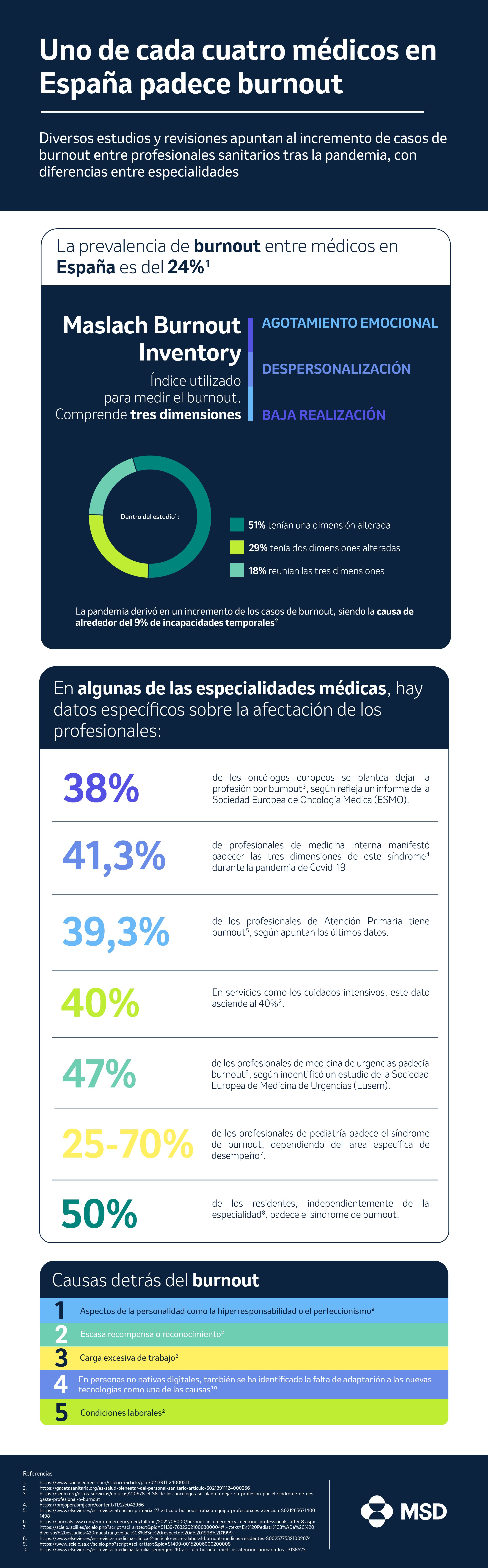 Datos de infografía sobre el agotamiento de los médicos en españa.