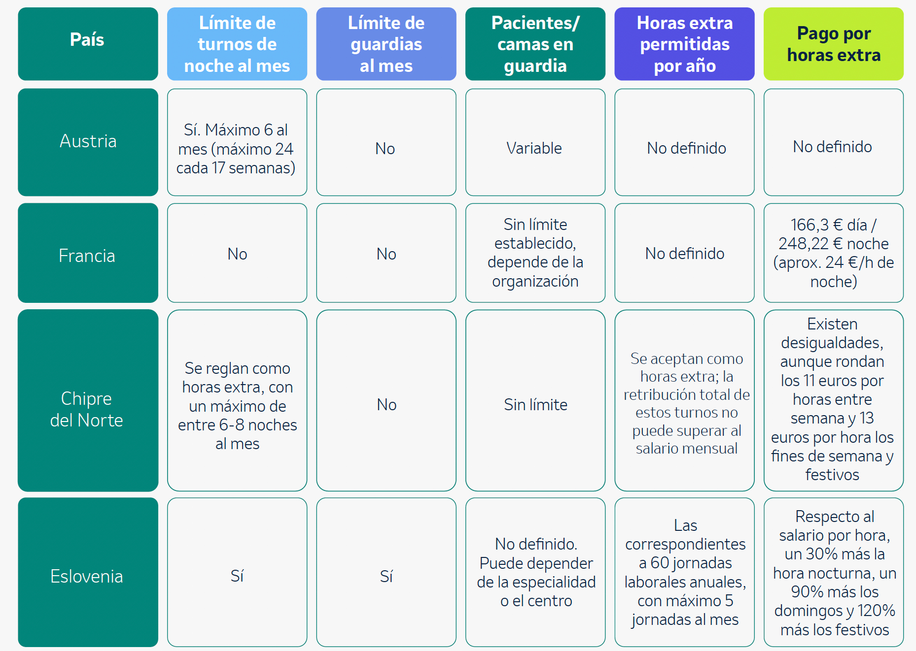 Tabla con la comparativa de guardias en Europa. V1.