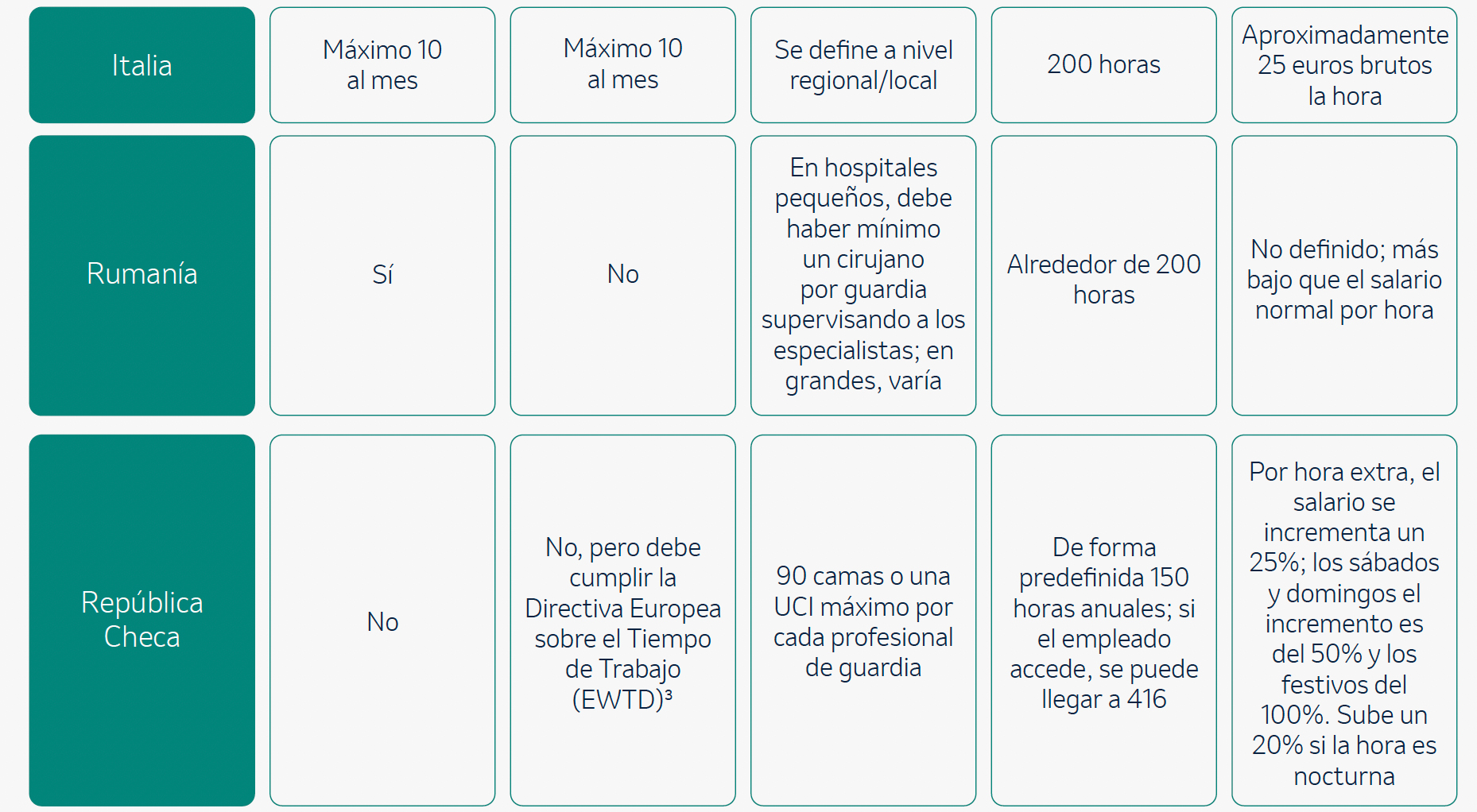 Tabla con la comparativa de guardias en Europa. V2