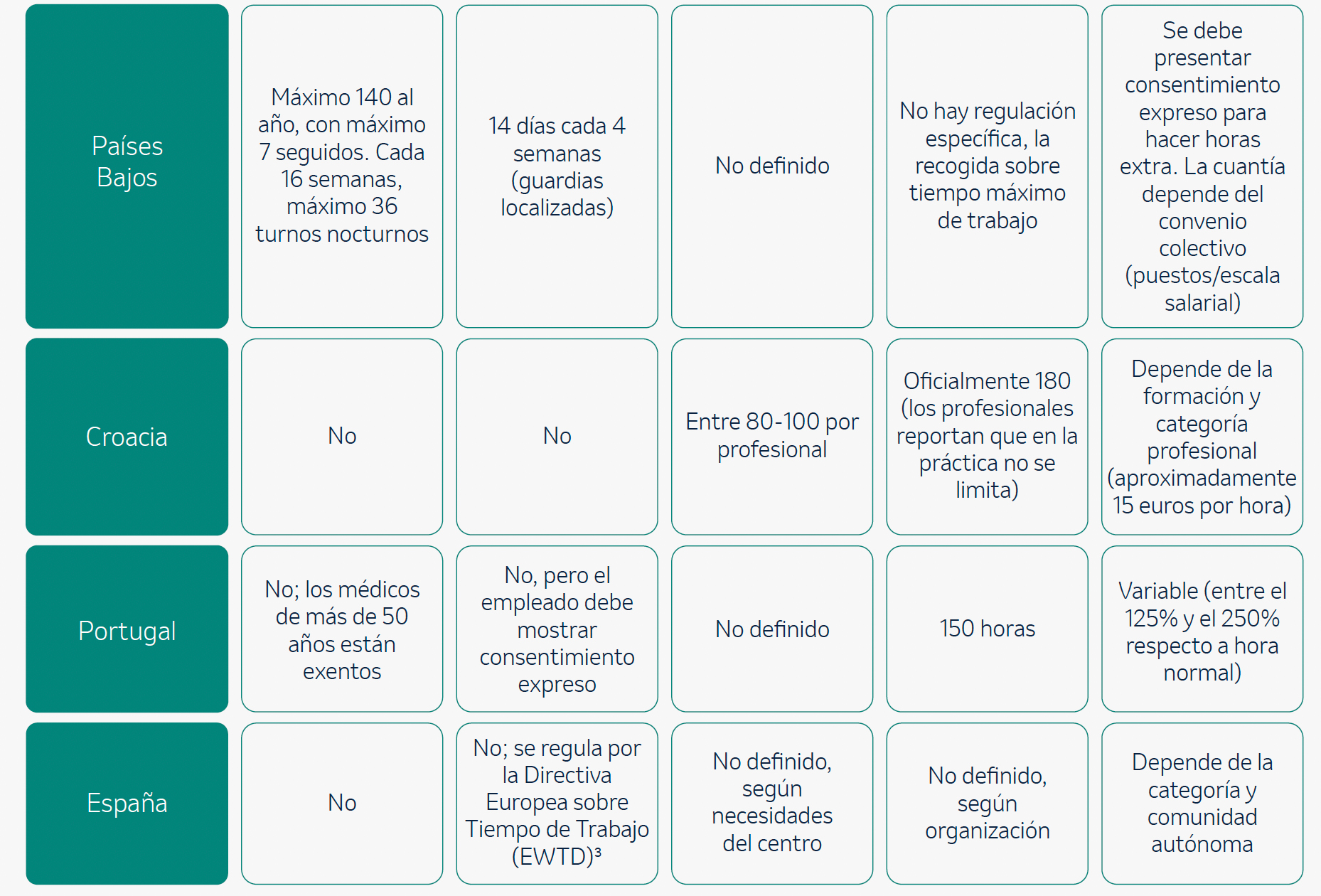 Tabla con la comparativa de guardias en Europa. V3.