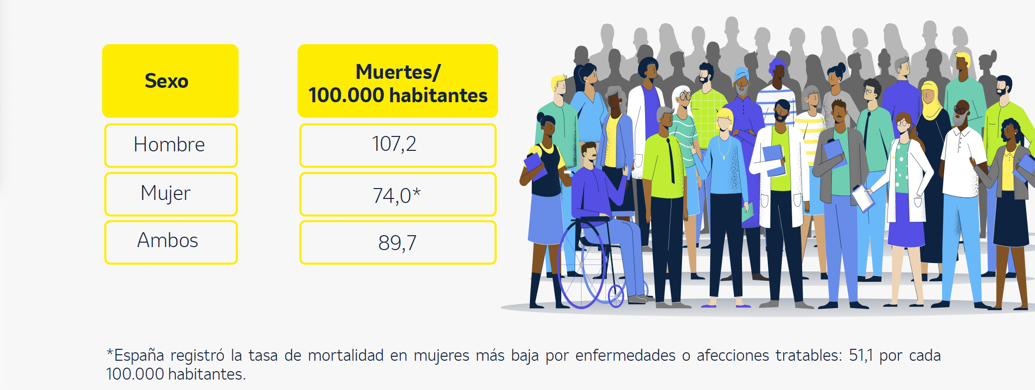 Ilustración con datos de la Tasa estandarizada de mortalidad por sexo en menores de 75 años (2022)