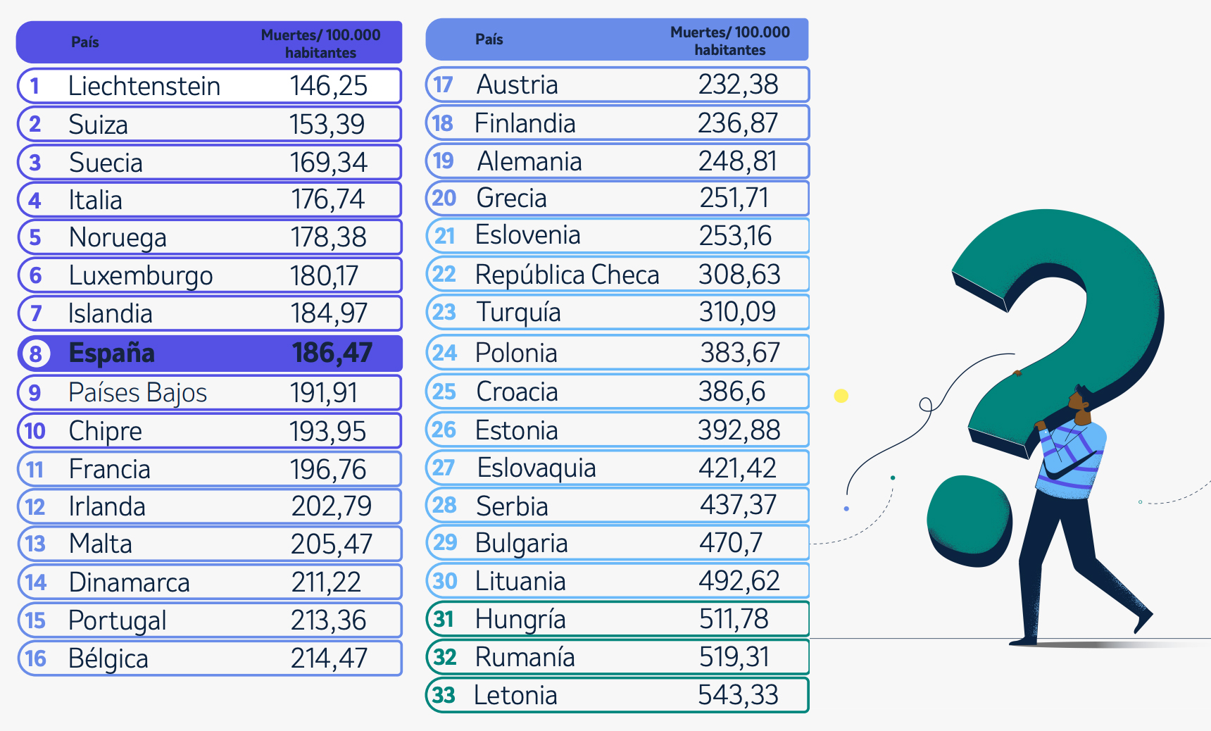 Clasificación en forma de tabla según la mortalidad tratable y prevenible por países