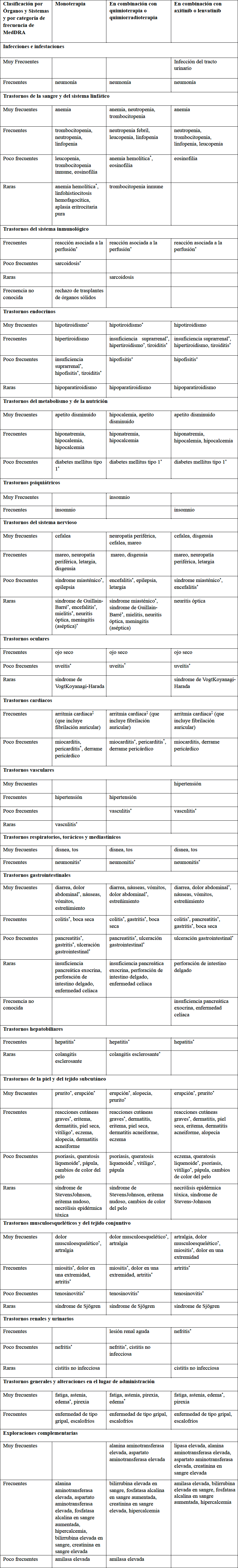 Tabla 2: Reacciones adversas en pacientes tratados con pembrolizumab†
