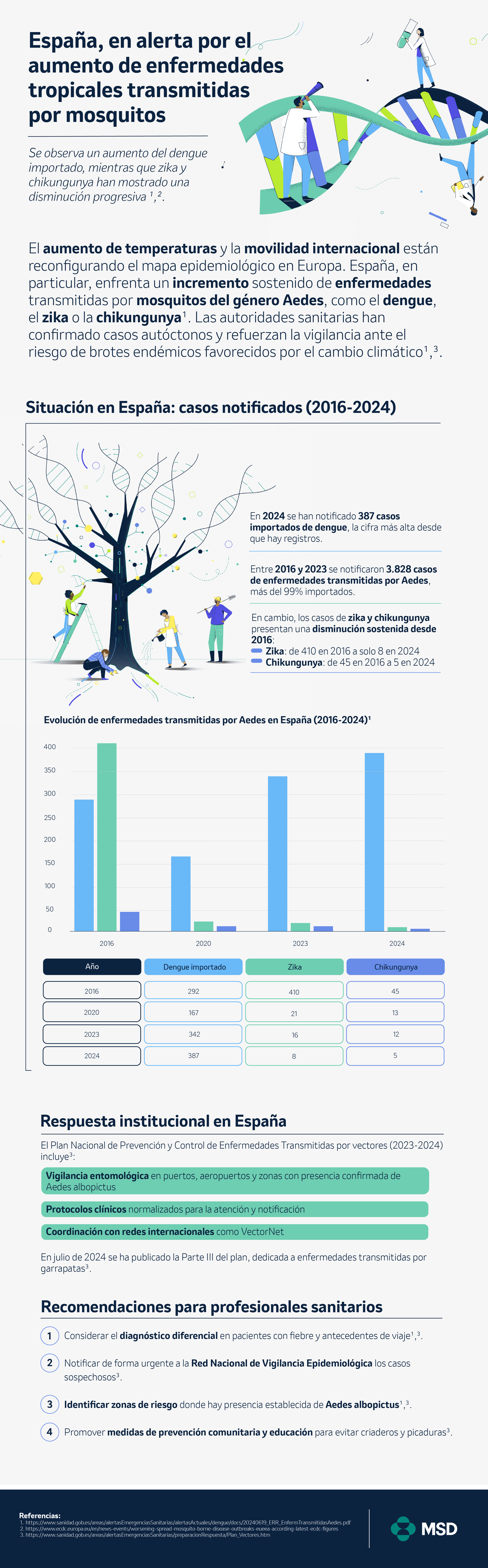 España en alerta por estas enfermedades: dengue, zika y chikungunya; casos 2016-2024 y recomendaciones para profesionales sanitarios.