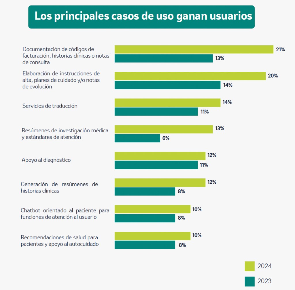 Gráfico de lo principaless usos de la IA.