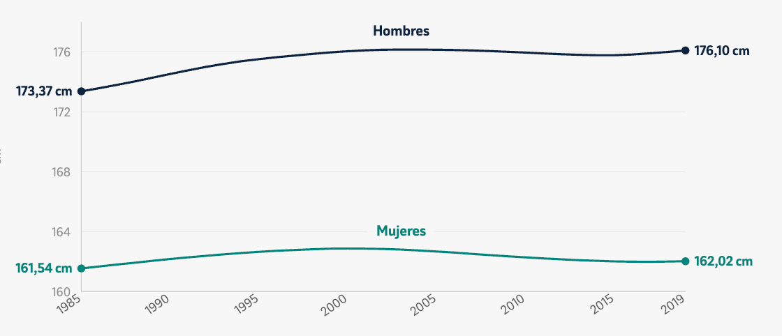 Evolución altura media a los 19 años en España